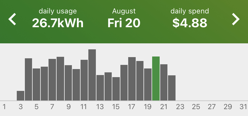 powerpal app graph of daily totals for august 2021